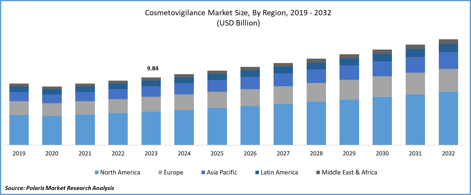 Cosmetovigilance Market Size